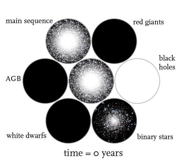 globular cluster time = 0  years