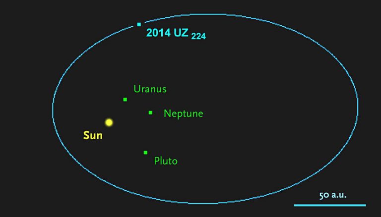 Orbit of Kuiper Belt object 2014 UZ224