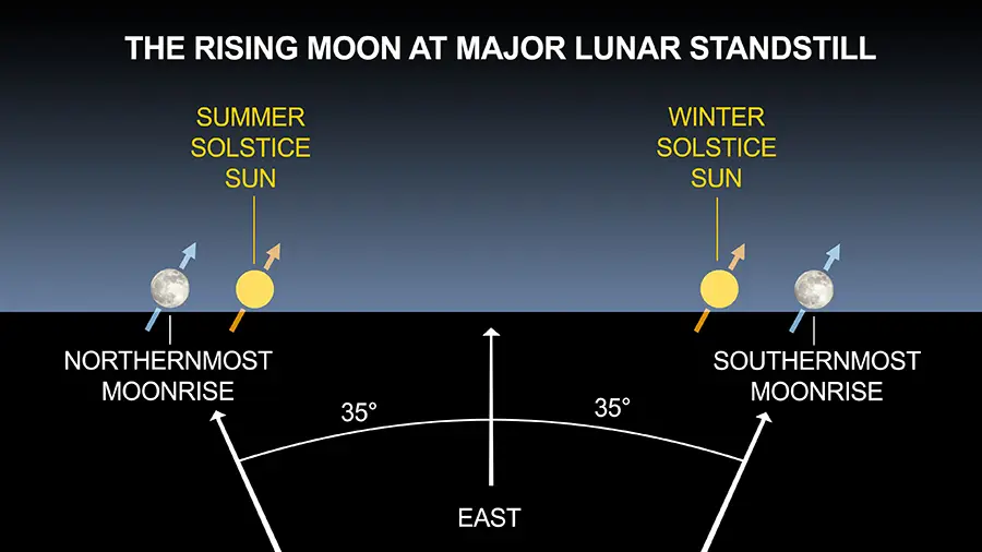 20240621_lunar_standstill_graphic2_v005.webp
