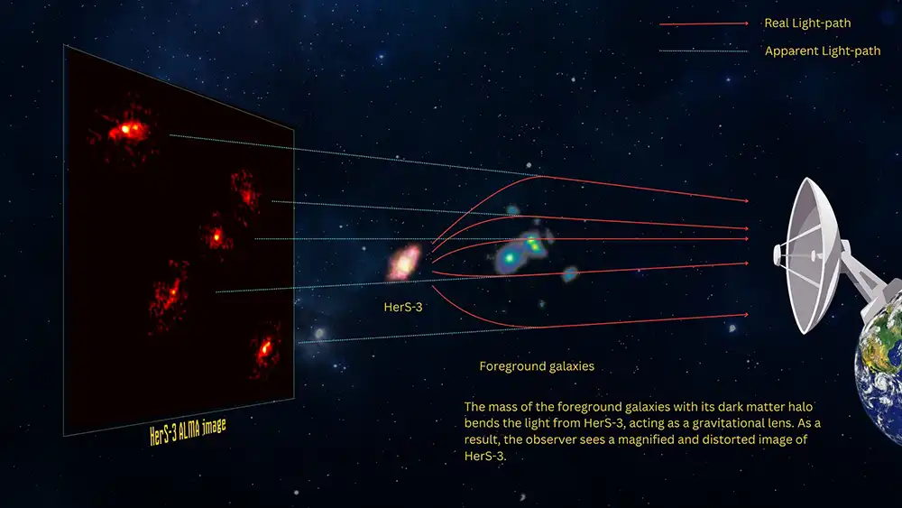 Infographic on gravitational lensing