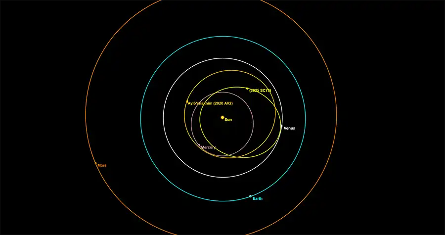 2025 SC79 orbit overlaid on solar system diagram, with ꞌAylóꞌchaxnim for comparison