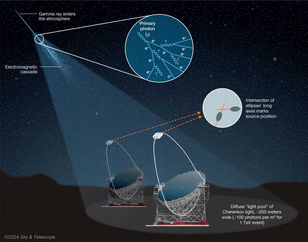 diagram showing telescopes capturing particles form space