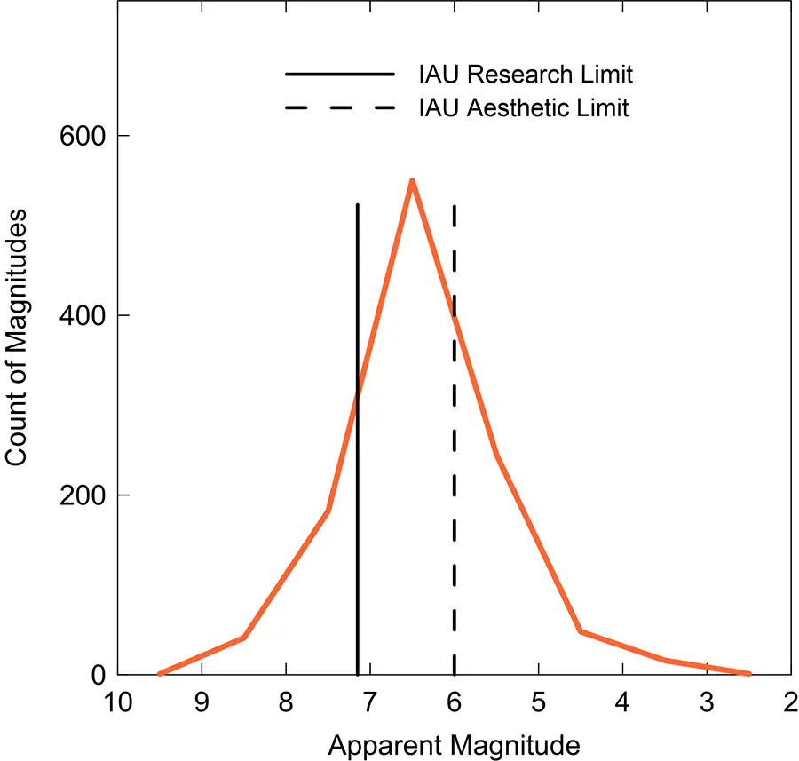 Graph showing brightness observations of the Amazon Leo satellites