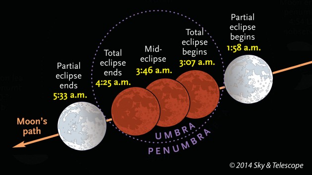 Times for April 2014's total lunar eclipse