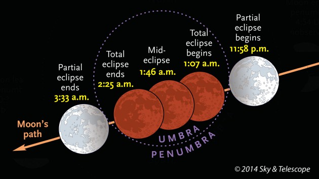 MDT times for April 2014's total lunar eclipse