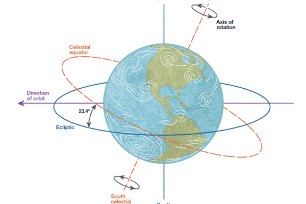 illustration of the earth's rotation and the ecliptic
