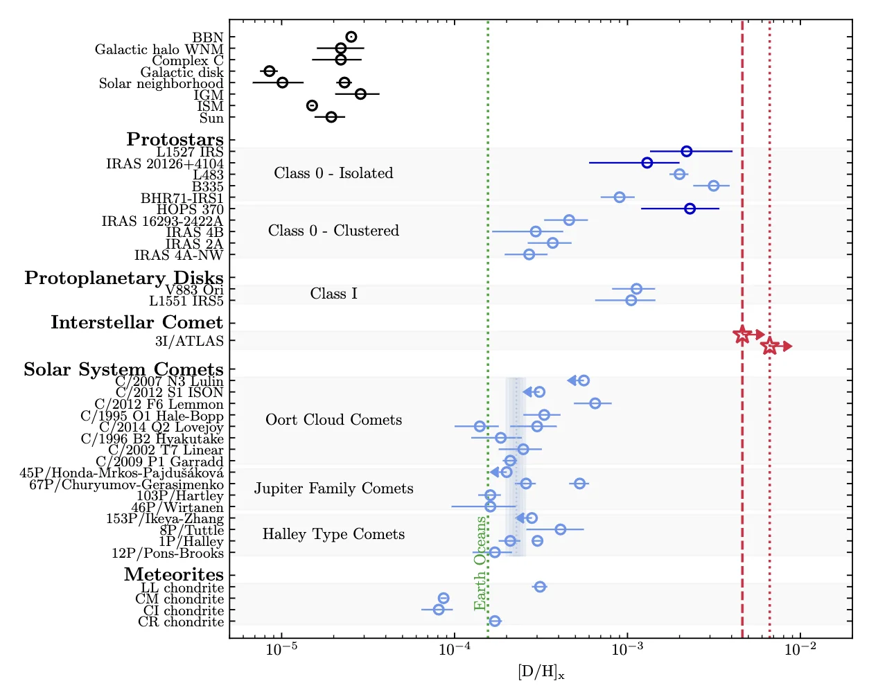 D/H ratios compared across solar system and beyond