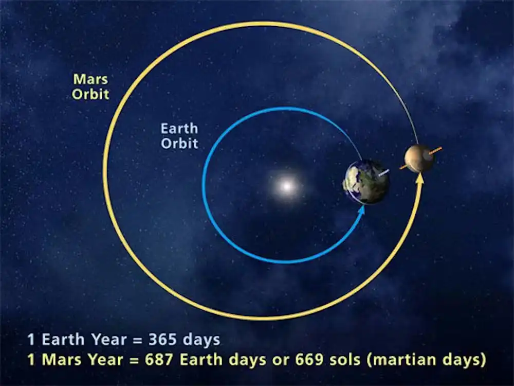 Earth and Mars orbits