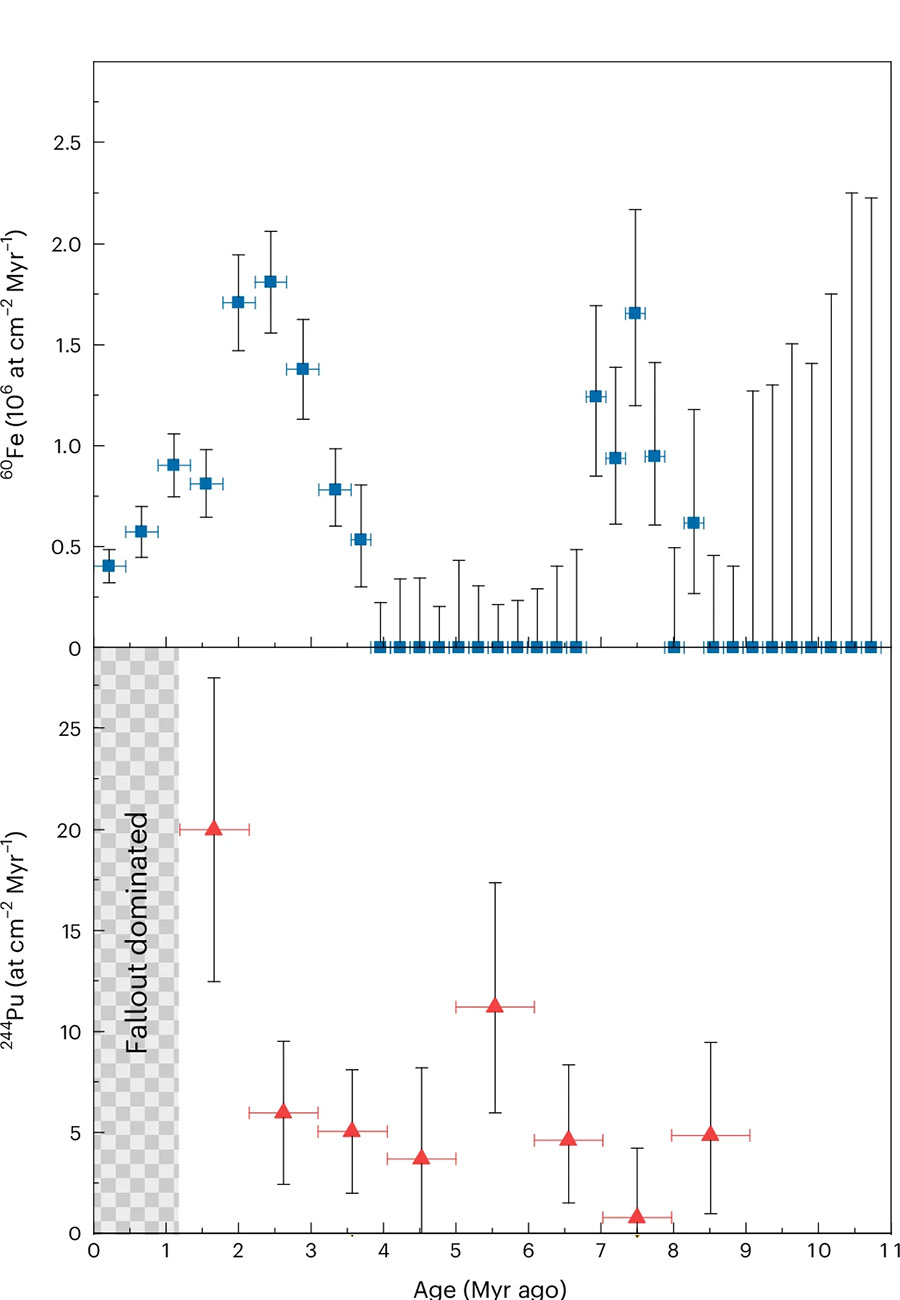 Graph showing how plutonium-244 and iron-60 vary over millions of years.