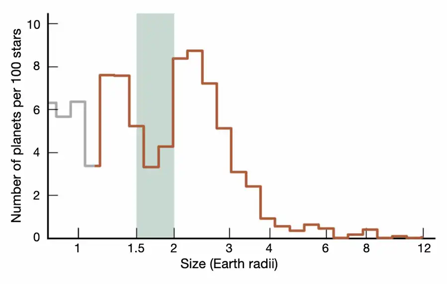 A plot showing the "radius valley" that divides super-Earths and sub-Neptunes