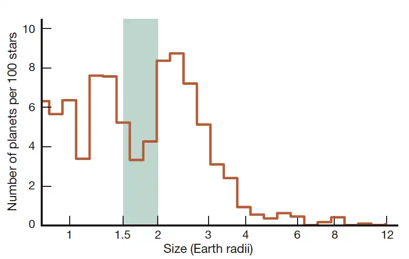 Histogram of planet sizes shows a gap in the frequency of planets with around 1..5-2 Earth radii