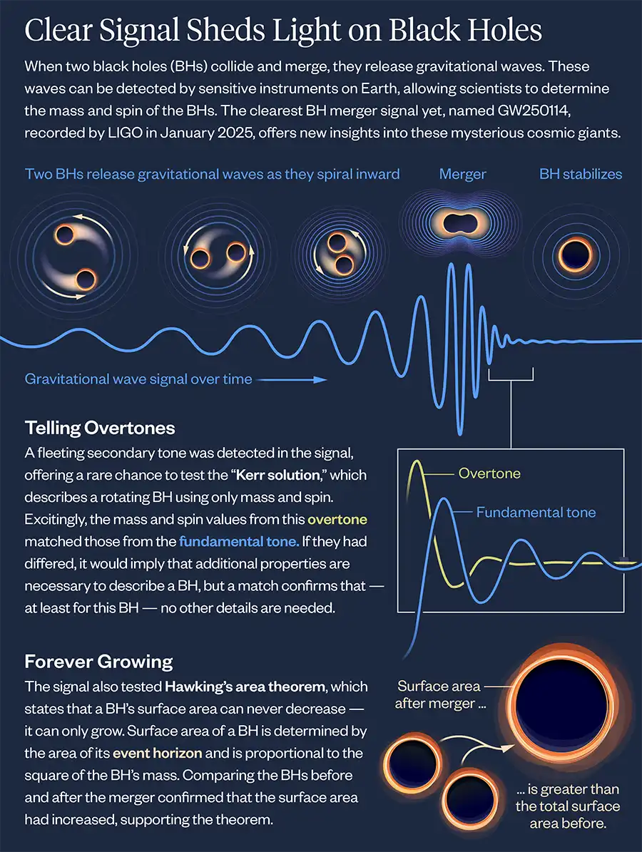 Gravitational-wave explainer
