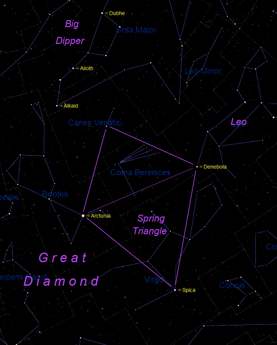 The Great Diamond (Spica - Arcturus - Cor Caroli - Denebola) and the Spring Triangle (Spica - Arcturus -Denebola) tilt left high in the southeastern sky after dark in late April and early May. The Diamond is a huge 50 degrees tall.