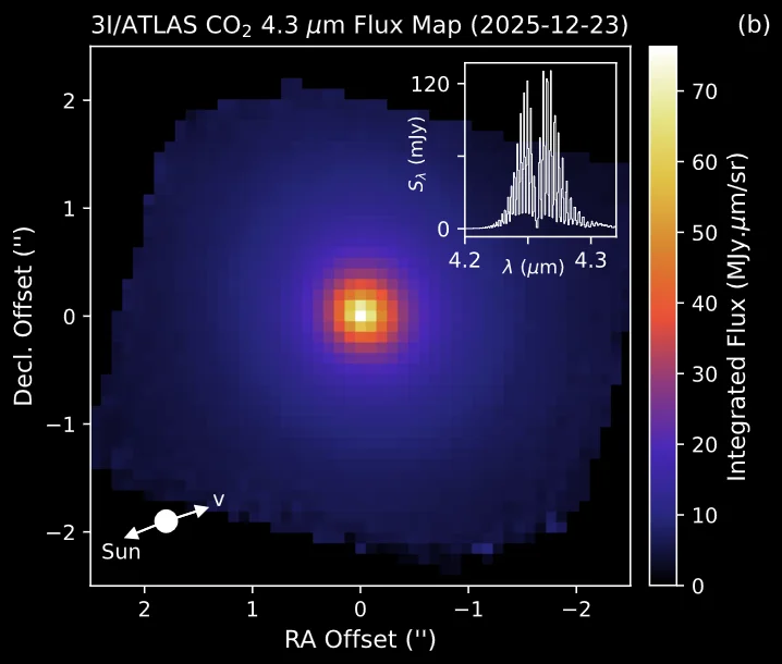 JWST post-perihelion image of Comet 3I/ATLAS, showing vaporized carbon dioxide