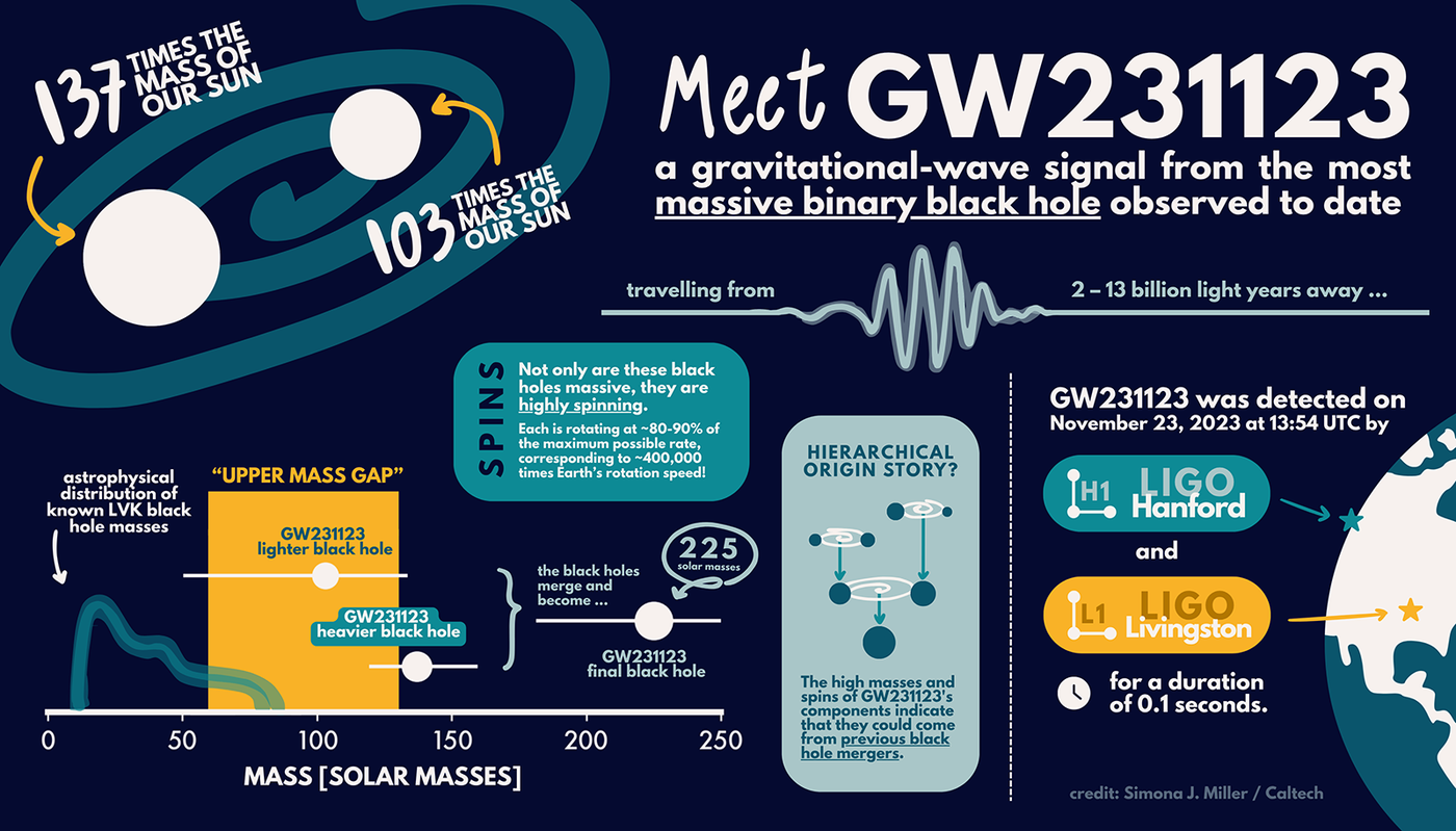 an infographic with various factoids about the merger of two black holes, such as their masses, spins, and how they might have formed.