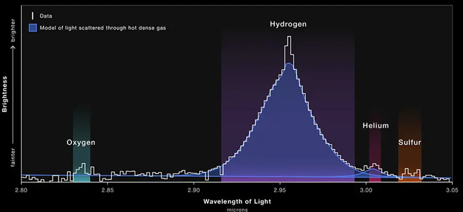 A spectrum graphic showing the amount of light blocked on the y-axis versus wavelength of light, in microns. The bottom of the y-axis is labeled “fainter,” and the top is labeled “brighter.” The x-axis starts with 2.80 microns at left and continues in increments of five, ending with 3.05 microns at right. A key at top left has a white line labeled “Data” and a small blue square labeled “Model of light scattered through hot dense gas.” The white data line is stepped with a large bell-like curve that peaks at 2.95 microns. It is labeled “hydrogen” and highlighted by a semi-transparent purple. The data also forms small peaks highlighted with different colors: around 2.84 microns, oxygen, green; 3.0 microns, helium, red; and 3.02 microns, sulfur, orange. The blue filling, representing the model, approximately fills the bell-like curve that marks hydrogen. A smaller peak of blue also approximately fills the data’s peak of helium