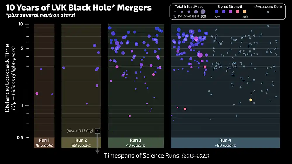 Plot showing discoveries versus mass for four observing runs