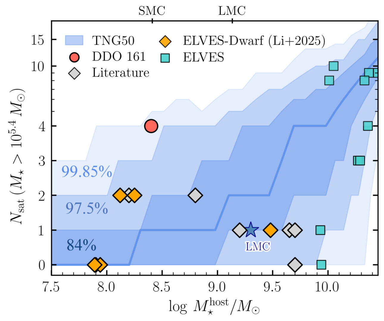 Graph showing how the number of satellite galaxies increases with host galaxy mass