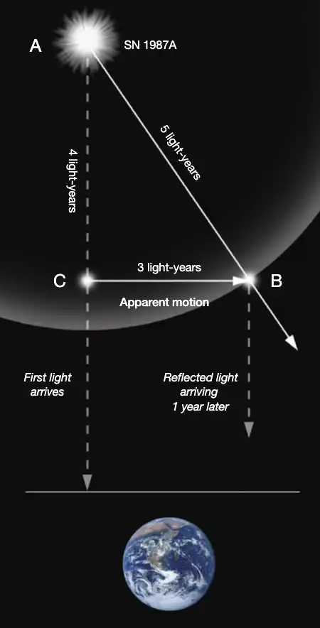 Superluminal motion diagram