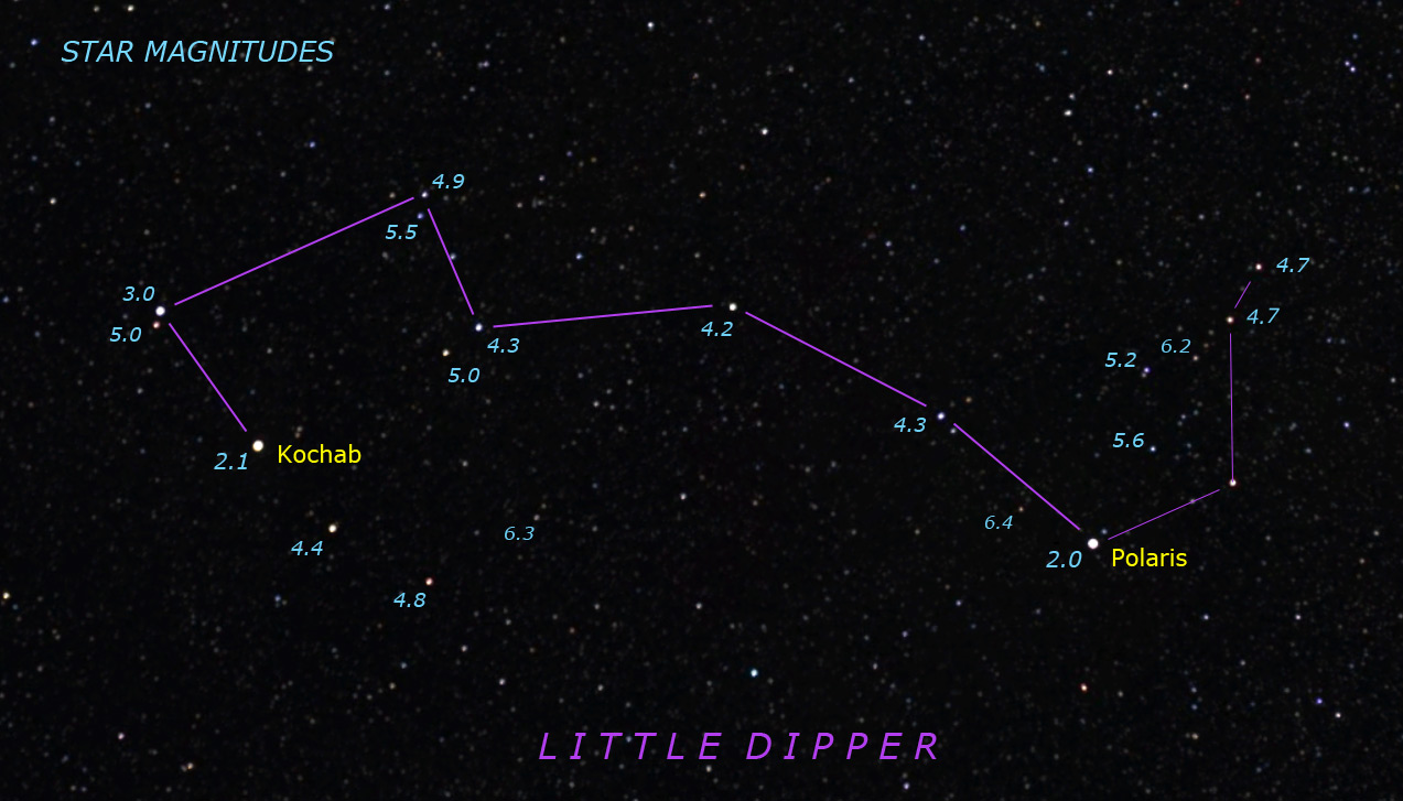 Little Dipper closeup, with star brightnesses labeled from magnitude 2.0 to 6.4 for testing what's the faintest star you can see.