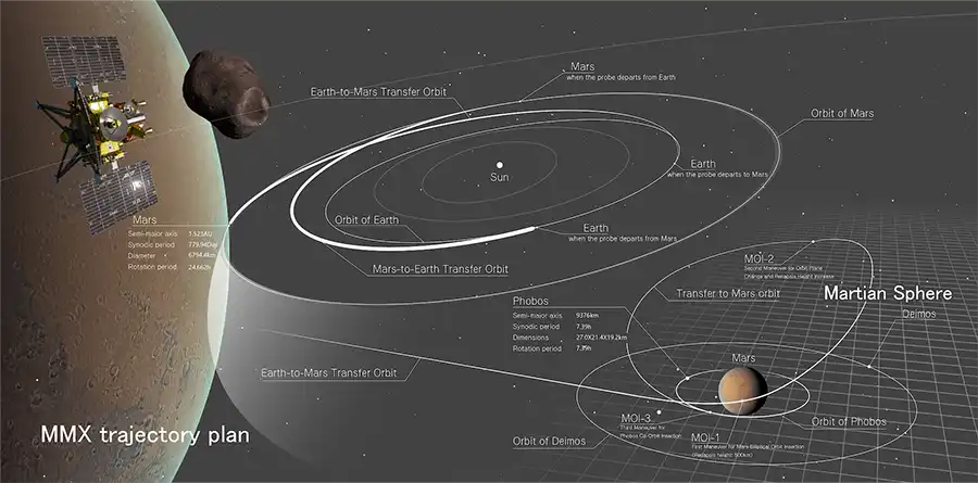 MMX trajectory infographic