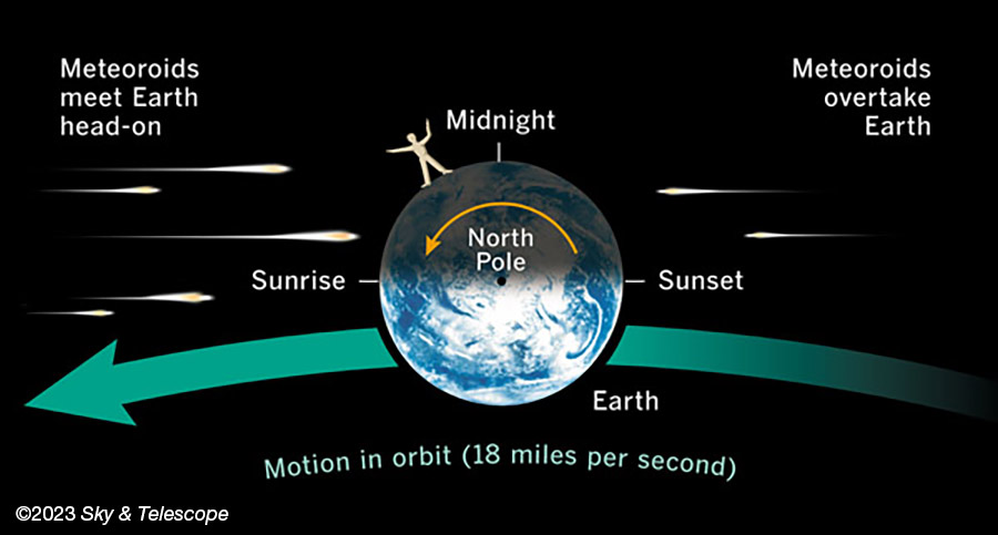 Meteors hitting Earth