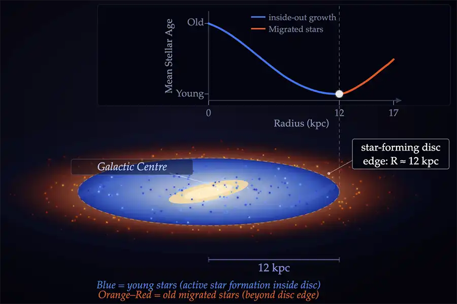 Diagram showing how astronomers measured the edge of the Milky Way's star-forming disk