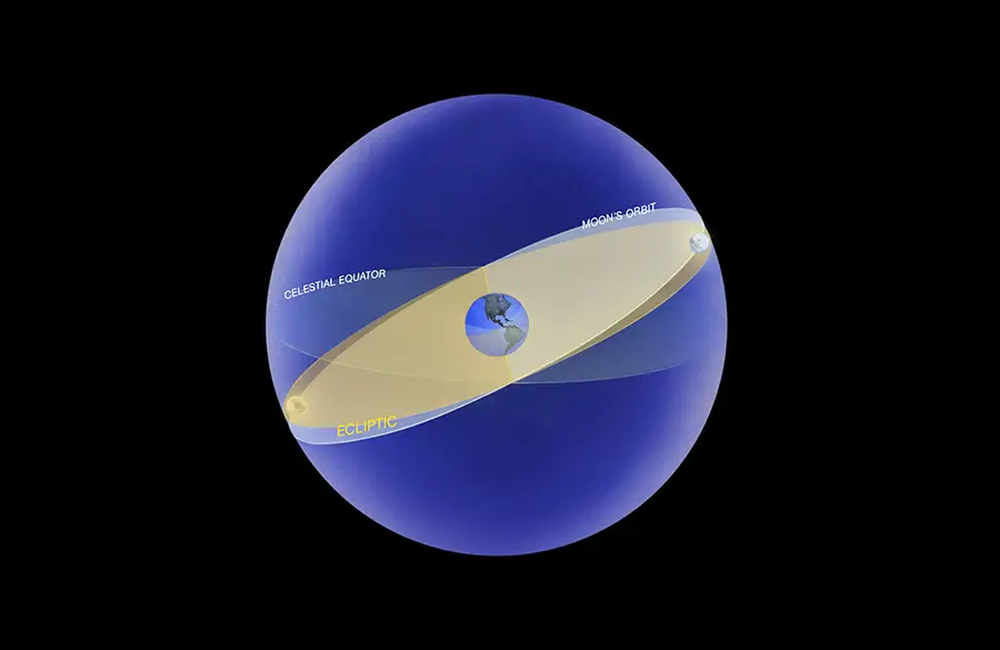 Diagram showing the Moon's orbit relative to the ecliptic and the celestial equator