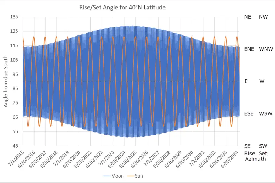 Plot of rise and set angles for Moon and Sun over 18.6-year period