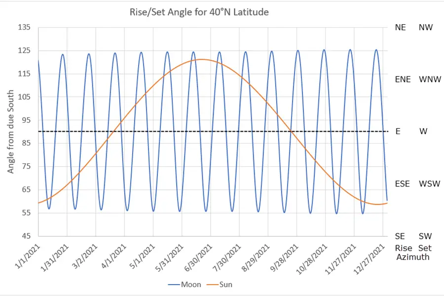 Plot of rise and set angles for Moon and Sun over one-year period