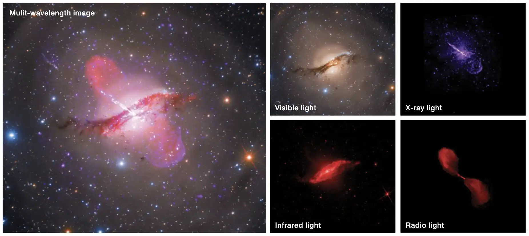 Multi-wavelength comparison for Centaurus A
