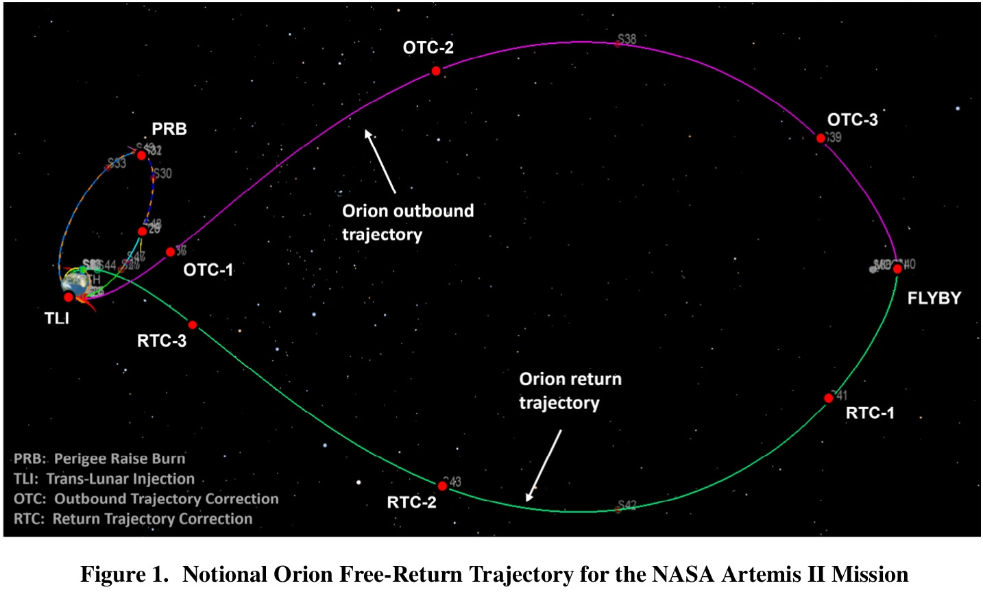 Artemis 2 trajectory