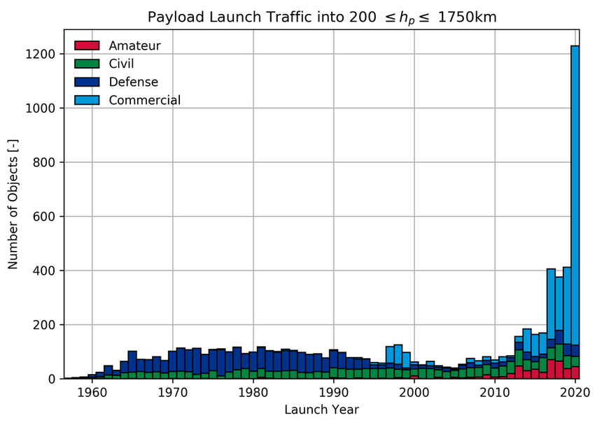 Plot of annual launches to LEO shows exponential uptick in recent years