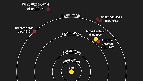 closest stars to the Sun