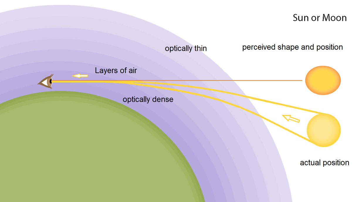 Solar Refraction Is the Day 12 Hours Long on the Equinox? It's Complicated - Sky & Telescope