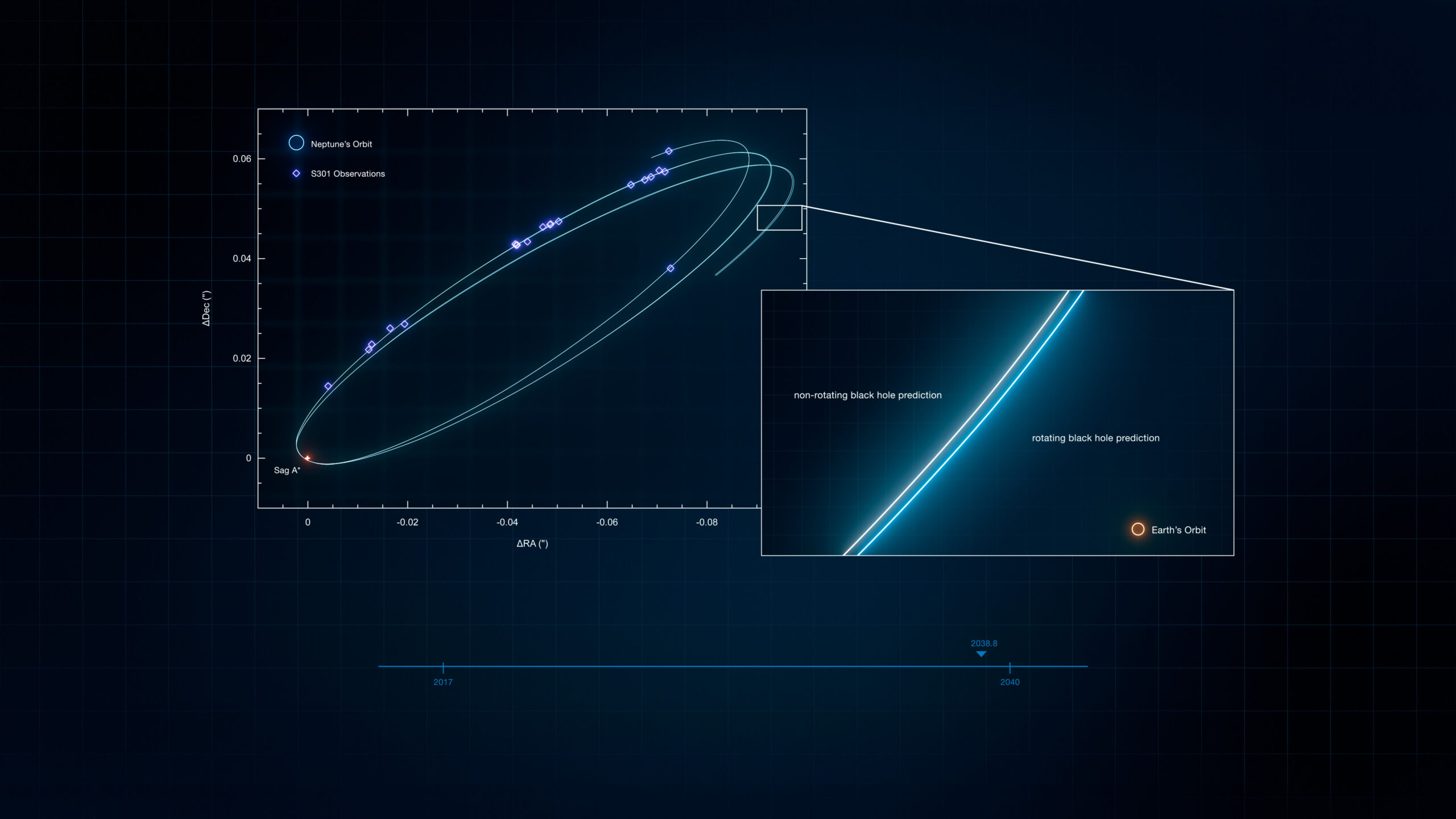 blue line tracing the projected orbit of the star S301 over time