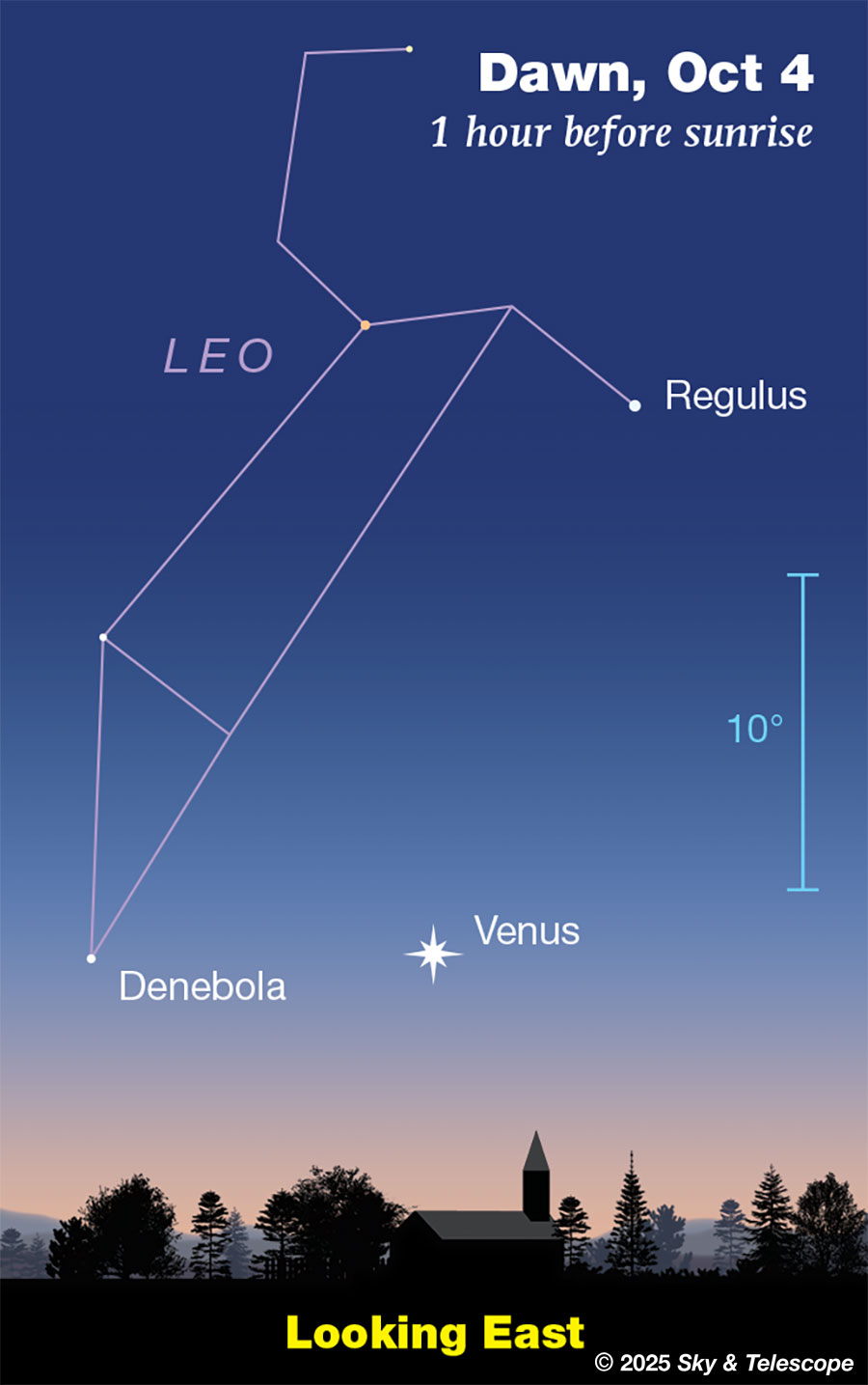 Venus getting lower in the eastern dawn, early Oct 2025