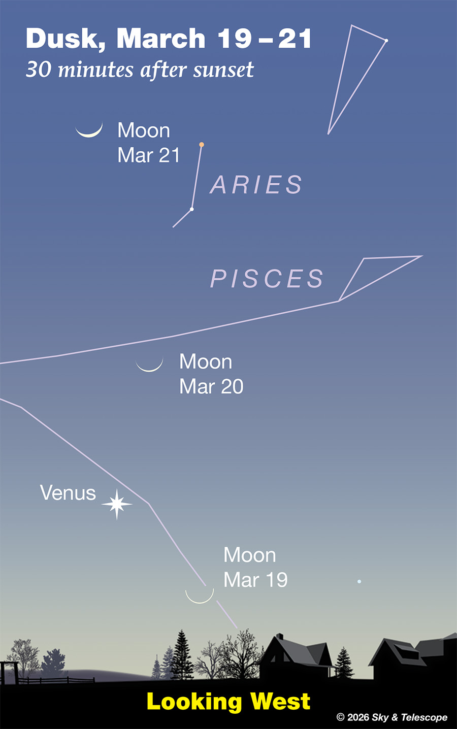 The thin crescent Moon shares the western twilight sky with Venus, March 19-21, 2026