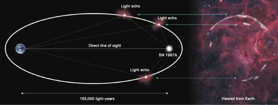 Diagram of light echo geometry