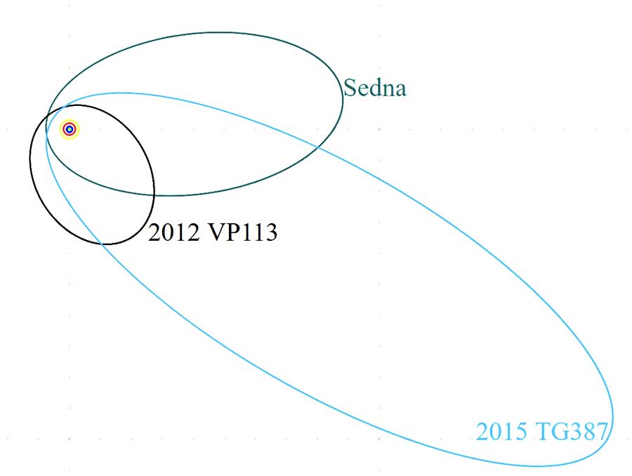 Sednoid orbits cluster in space