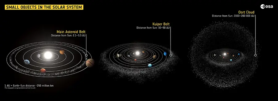 Oort Cloud size and shape relative to the Kuiper Belt and inner solar system