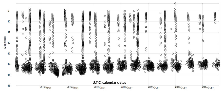 U Gem light curve 2010-2025