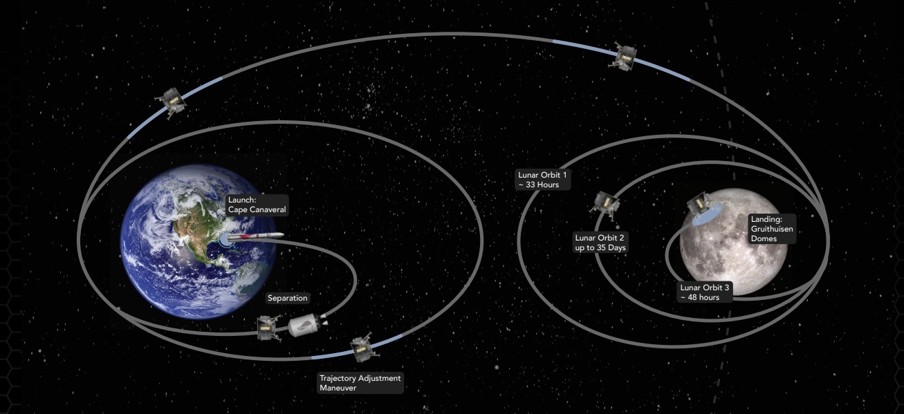 Orbit