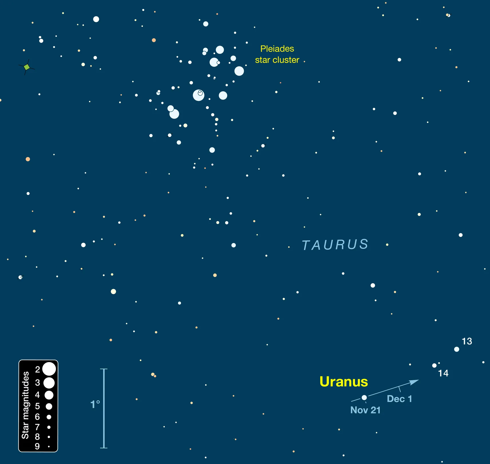 Uranus path 21Nov-1Dec 2025