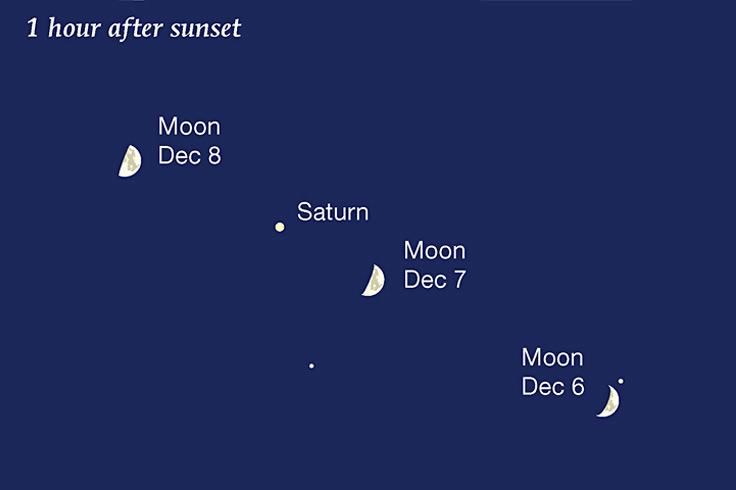 Moon passing Saturn, Dec 7-8, 2024