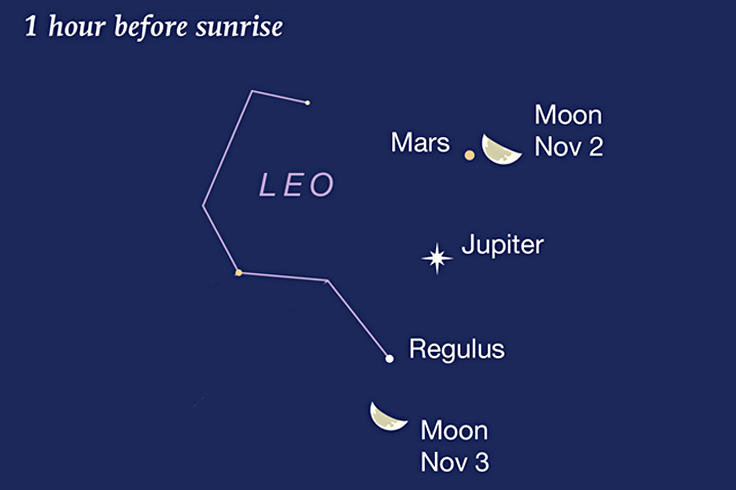 Moon with Mars, Jupiter and Regulus at dawn, Nov. 2-3, 2026