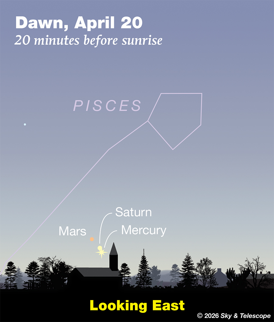 Don't count on seeing them even with optical aid so low in bright dawn. . . but Mercury, Saturn and Mars form a tight lineup just above the east horizon as dawn grows bright on April 20, 2026.