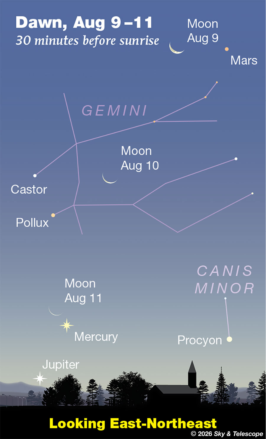 The waning crescent Moon passing Mars, Castor and Pollux, and then Mercury in the dawns of August 9, 10, and 11, 2026