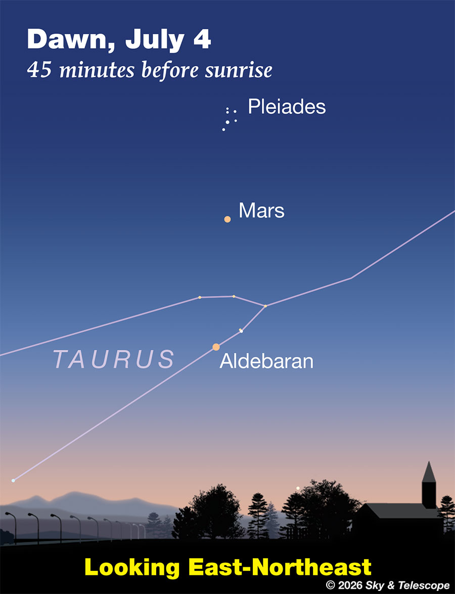 Mars, Aldebaran, and the Pleiades in early dawn, July 4, 2026.