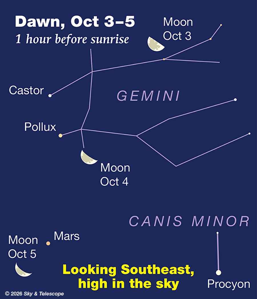Waning Moon passing Gemini and Mars, Oct. 3-6, 2026